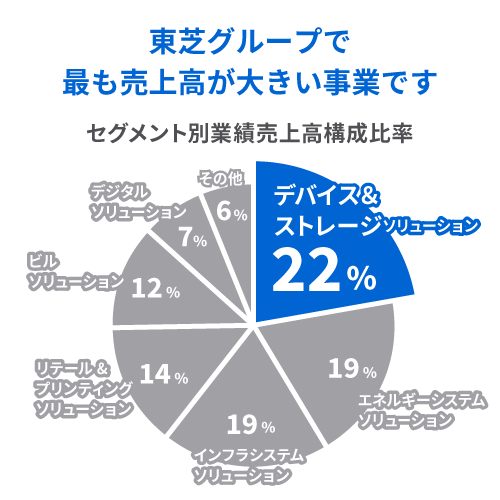 主力事業のセグメント別業績売上高構成比率の円グラフ