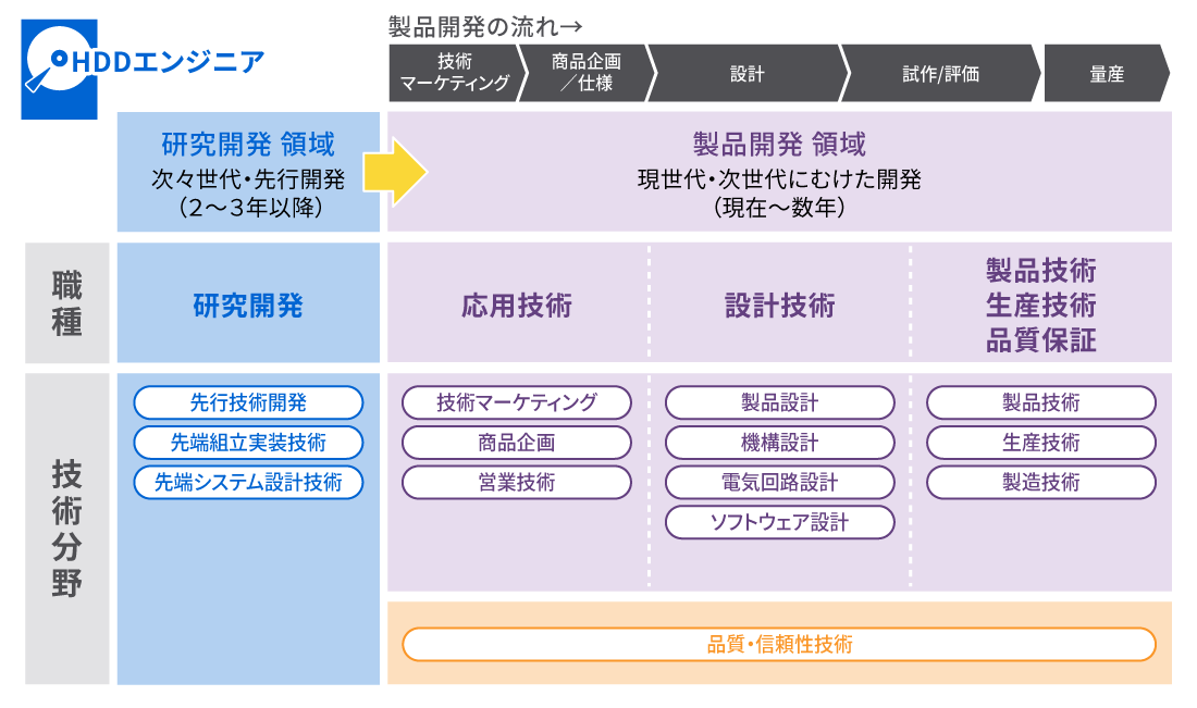 HDDエンジニアの説明図