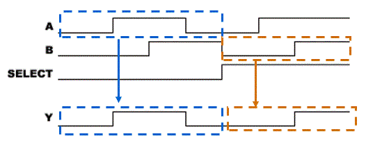 2to1　マルチプレクサーのタイミングチャート