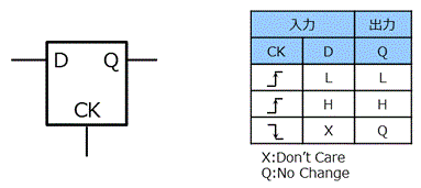 Dタイプフリップフロップの論理記号/真理値表