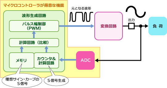 インバーター制御回路