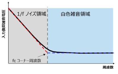 オペアンプのノイズ周波数特性