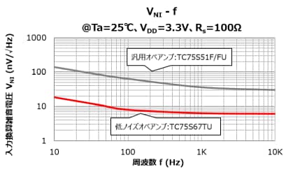 汎用オペアンプと低ノイズオペアンプのノイズ比較