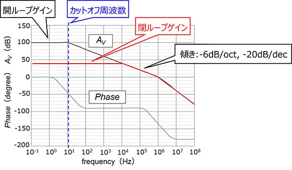 オペアンプ　ボーデ線図