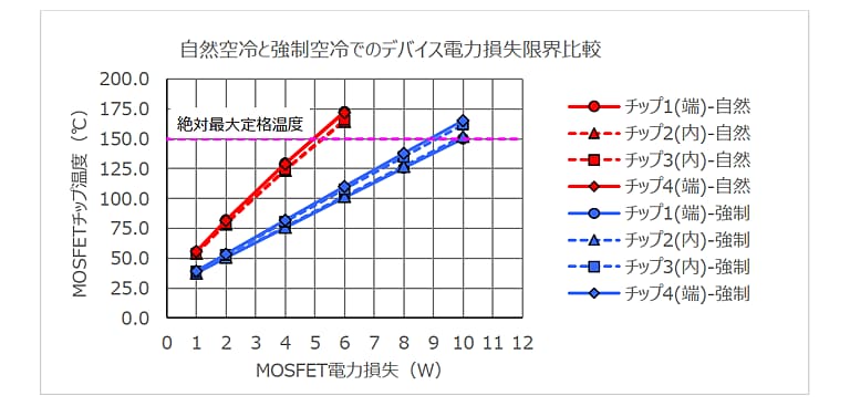 これは、図11: 自然空冷と強制空冷におけるMOSFETの温度と電力損失の画像です。