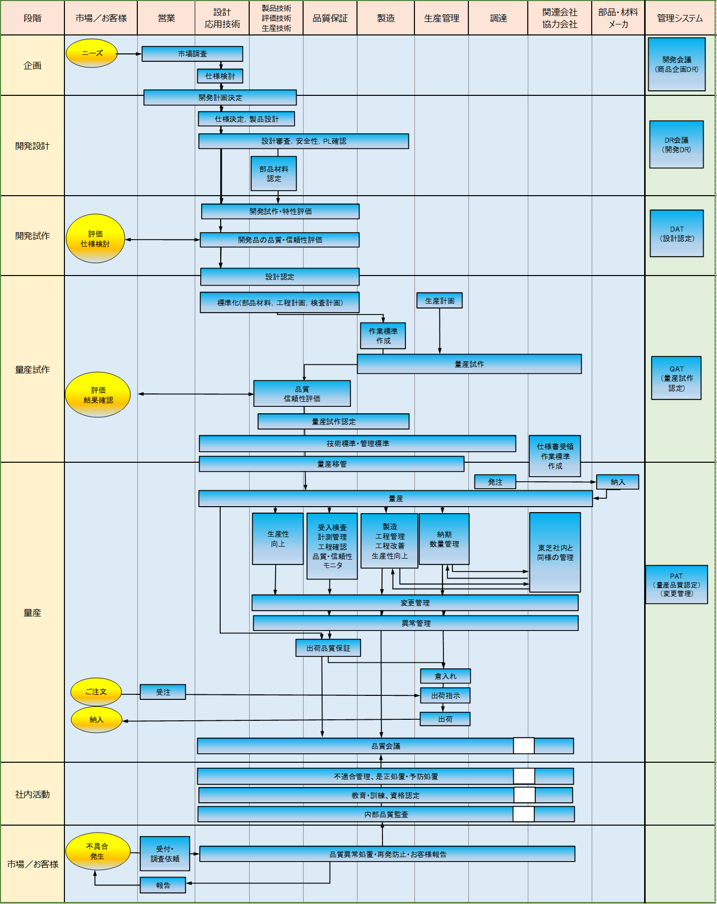 半導体製品の品質保証体系図