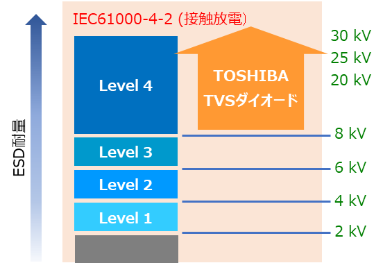 静電気耐量