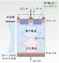 IEGTのチップ断面構造とキャリア分布