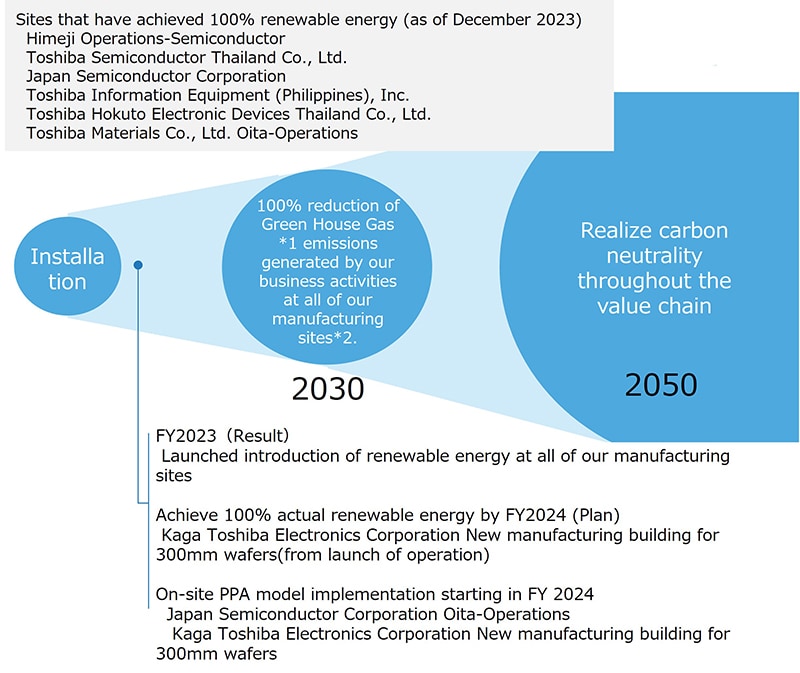The Group's carbon neutral vision
