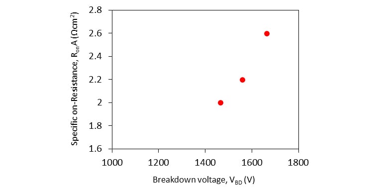 Figure 2. Measurement results of the prototype device with the optimized structure. (Toshiba test results)