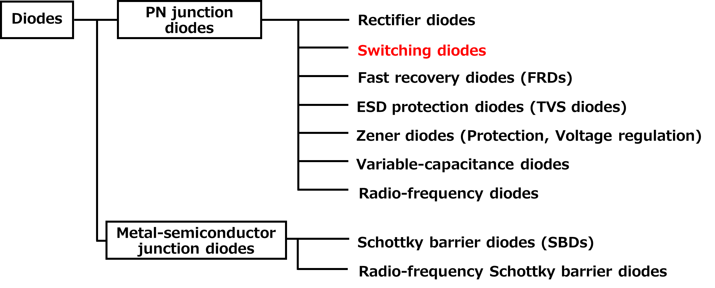 Fig. 1 Example of diode classification