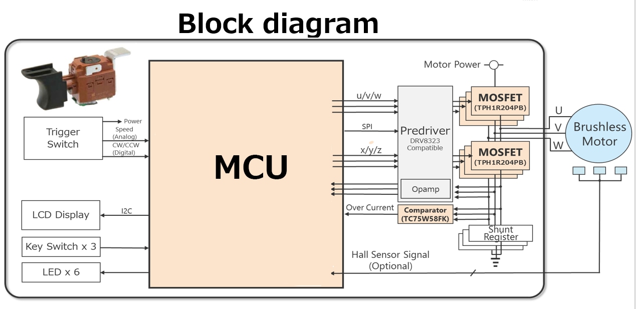 Picture of blockdiagram of Power tool reference model