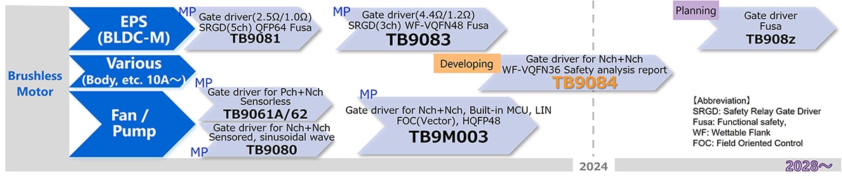 Automotive Brushless Motor Driver ICs roadmap
