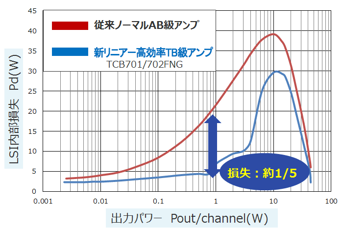 当社オリジナル・リニア高効率TB級オーディオ用パワーアンプICの特長