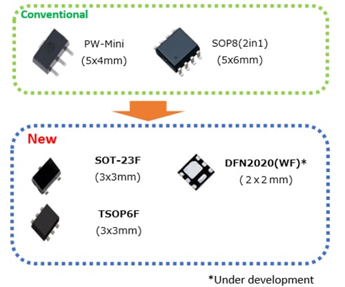 Automotive contributes to miniaturization of small MOSFET sets