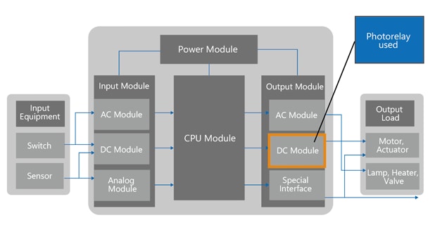 Figure 2. System block diagram of programmable logic controller